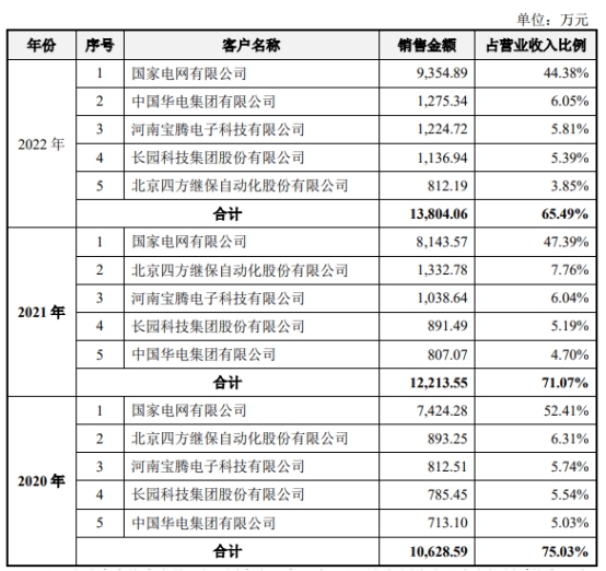 凝思软件4成收入来自国家电网 毛利率98%不差钱拟IPO