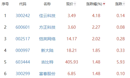 网络游戏板块跌0.23% 佳云科技涨4.18%居首