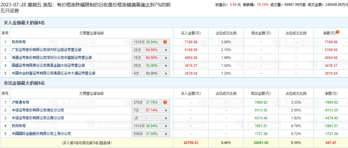 天风证券涨停 机构净买入5329万元