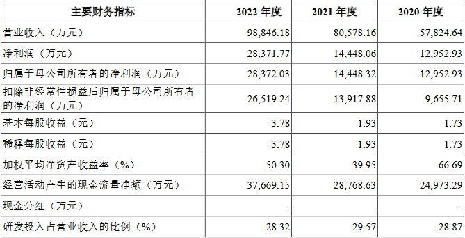 合合信息面临市场竞争加剧风险 不差钱拟IPO募14.9亿