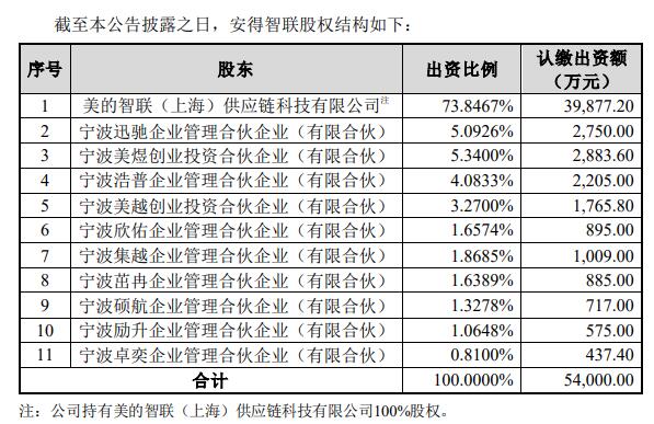 美的集团拟分拆子公司安得智联上市 高开低走跌0.7%