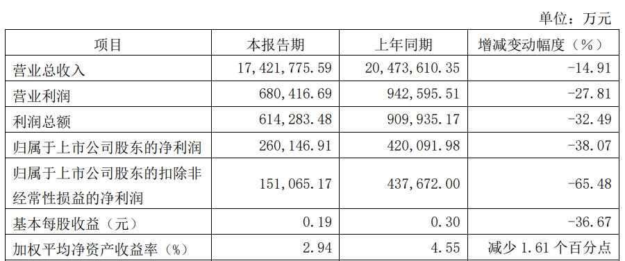 绿地控股上半年营收1742亿元 净利26亿元同比降38%