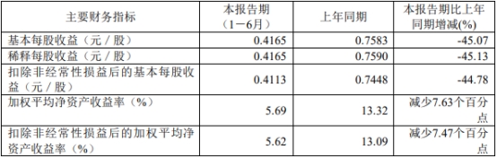 水井坊上半年营收降26%净利降45% 二季度营收增2%