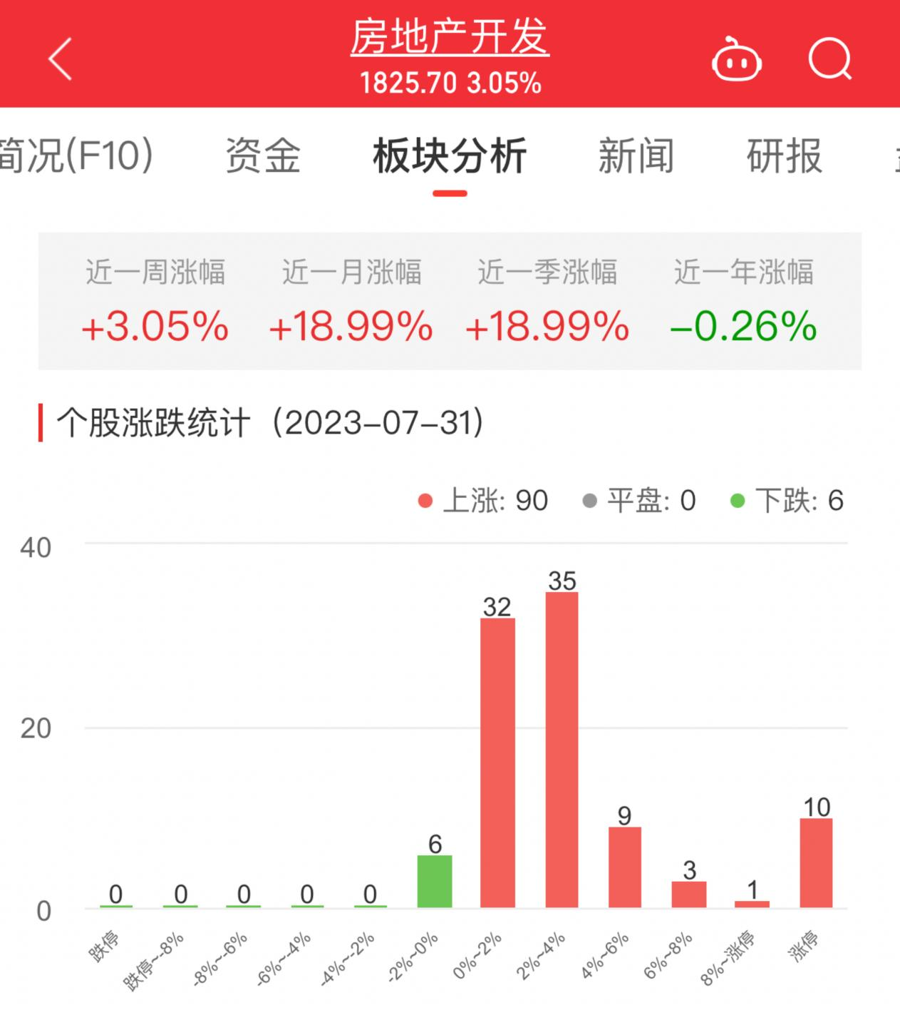 房地产开发板块涨3.05% 华远地产涨10.26%居首