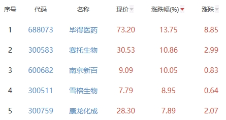 生物医药板块跌0.37% 毕得医药涨13.75%居首