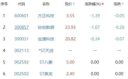 网络游戏板块涨2.53% 星辉娱乐涨11.21%居首