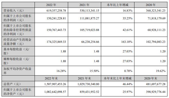 华亚智能拟买冠鸿智能51%股权 近3年2募资共7.36亿