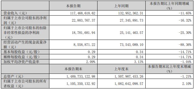 华亚智能拟买冠鸿智能51%股权 近3年2募资共7.36亿