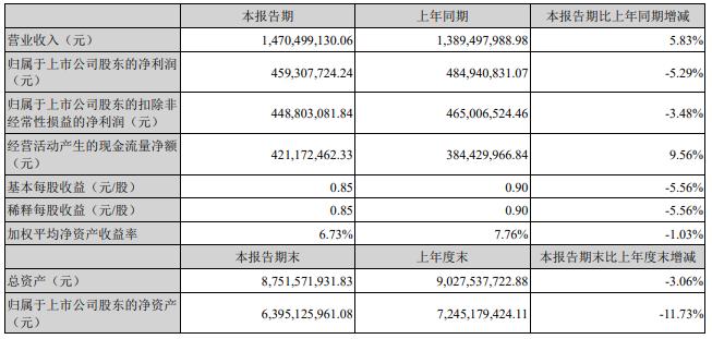 同花顺上半年净利降5.3%二季度降9.7% 股价跌1.6%