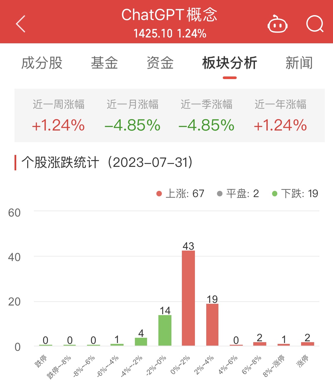 ChatGPT概念板块涨1.24% 财富趋势涨12.27%居首