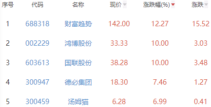 ChatGPT概念板块涨1.24% 财富趋势涨12.27%居首