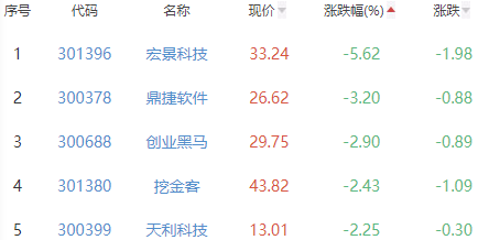 ChatGPT概念板块涨1.24% 财富趋势涨12.27%居首