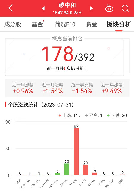 碳中和板块涨0.96% 华西能源涨10%居首