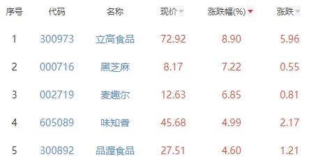 食品加工制造板块涨1.68% 立高食品涨8.9%居首