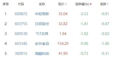 食品加工制造板块涨1.68% 立高食品涨8.9%居首