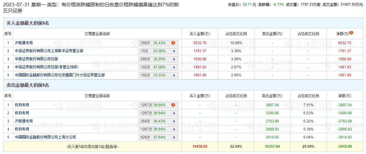 新华医疗跌6.73% 机构净卖出9977万元