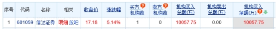 信达证券涨5.14% 机构净买入1.01亿元