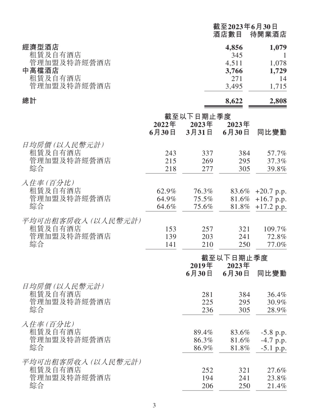 经济宾馆客房抢疯了 上半年你买了酒店股没？