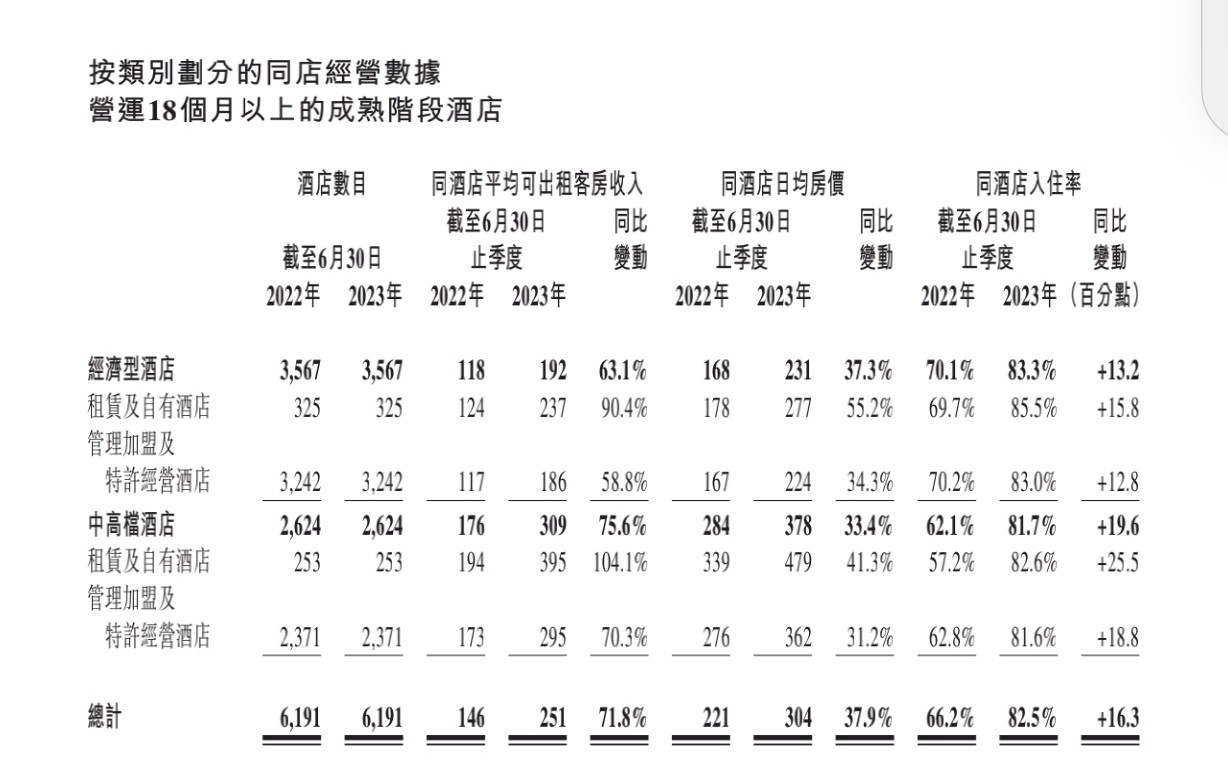 经济宾馆客房抢疯了 上半年你买了酒店股没？