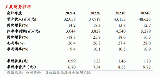 地产和基建双双改善，中国联塑有望先行受益，兴业证券给予?买入?评级