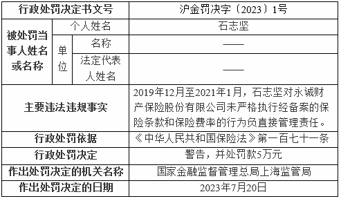 永诚保险未严格执行经备案的保险条款 管理责任人被罚