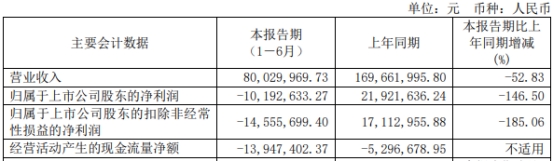 破发股仁度生物转亏 去年上市即巅峰募7亿扣非降9成