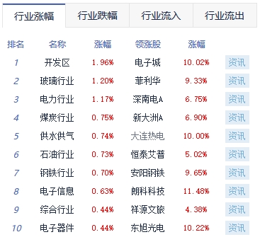 午评：沪指涨0.12% 贵金属板块走强