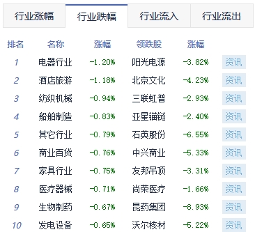 午评：沪指涨0.12% 贵金属板块走强