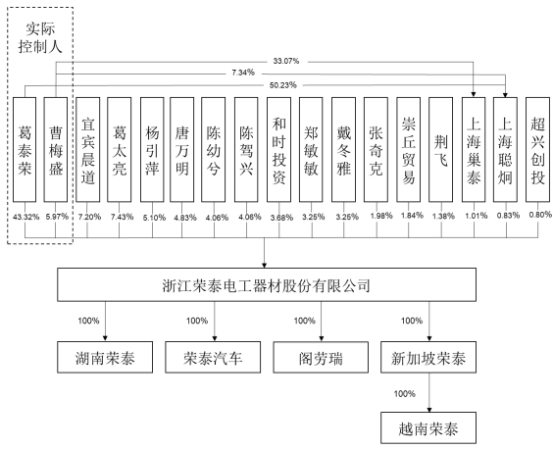 浙江荣泰上市募10.7亿首日涨113% 3年收现比最高0.71