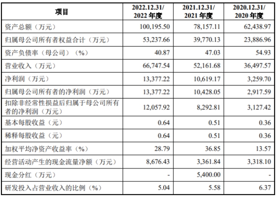 浙江荣泰上市募10.7亿首日涨113% 3年收现比最高0.71