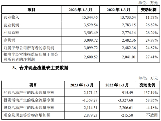 浙江荣泰上市募10.7亿首日涨113% 3年收现比最高0.71