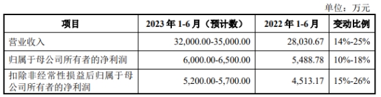 浙江荣泰上市募10.7亿首日涨113% 3年收现比最高0.71