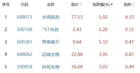 生物医药板块0.81% 毕得医药涨5.92%居首