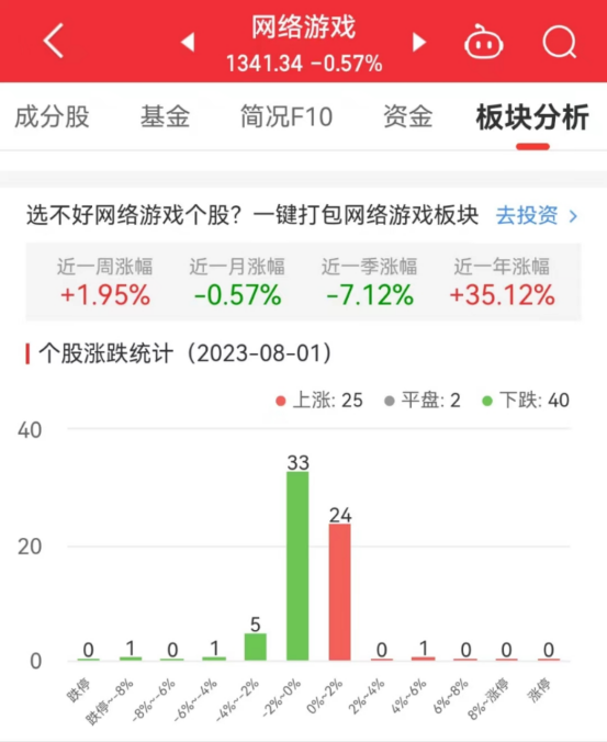 网络游戏板块跌0.57% 祥源文旅涨4.25%居首