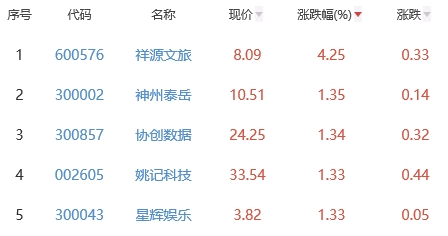 网络游戏板块跌0.57% 祥源文旅涨4.25%居首