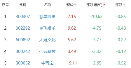 网络游戏板块跌0.57% 祥源文旅涨4.25%居首