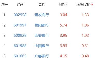 银行板块跌0.38% 青农商行涨1.33%居首