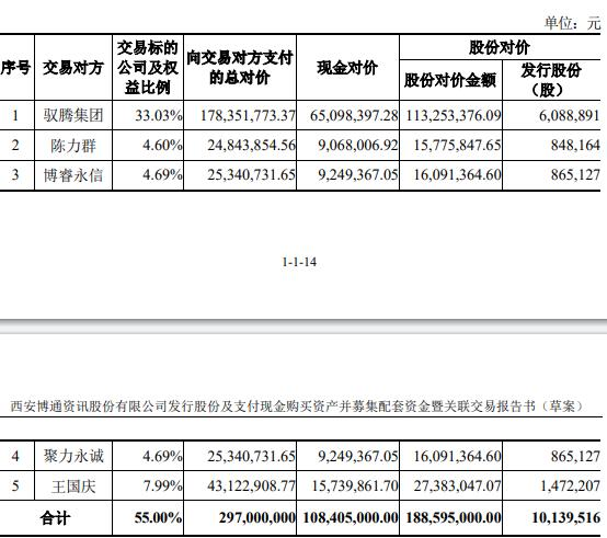 博通股份跨界买标的股份定价2.97亿 高开低走跌1.2%