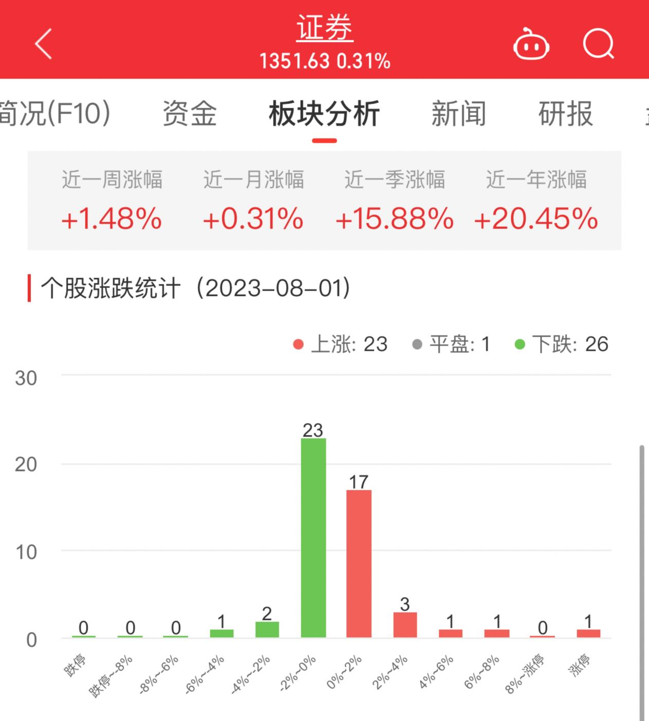 证券板块涨0.31% 财达证券涨10.06%居首