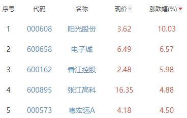 房地产开发板块跌0.4% 阳光股份涨10.03%居首