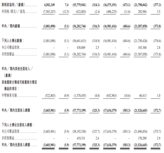 觅瑞28个月共亏损8087万美元 去年营收降7成毛利率降