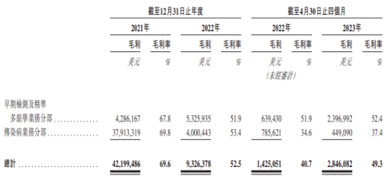 觅瑞28个月共亏损8087万美元 去年营收降7成毛利率降