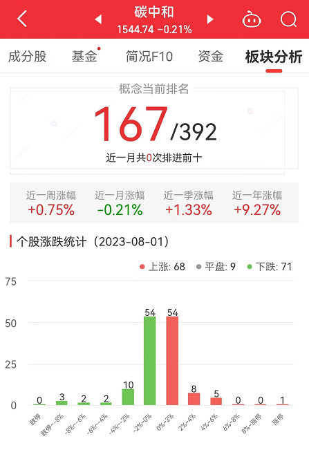 碳中和板块跌0.21% 华西能源涨10.14%居首