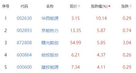 碳中和板块跌0.21% 华西能源涨10.14%居首