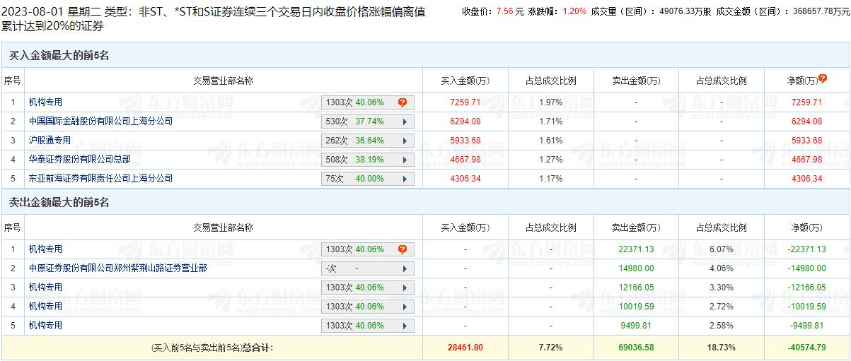 城建发展龙虎榜：三个交易日机构净卖出4.68亿元