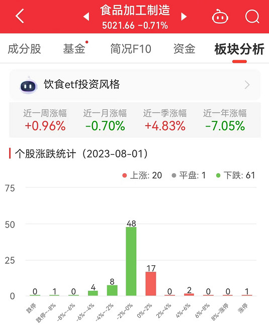 食品加工制造板块跌0.71% 惠发食品涨10.03%居首