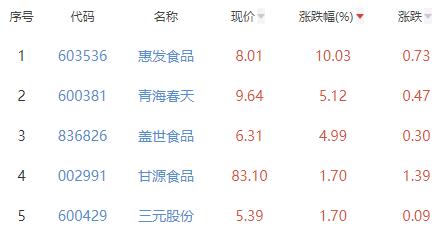 食品加工制造板块跌0.71% 惠发食品涨10.03%居首