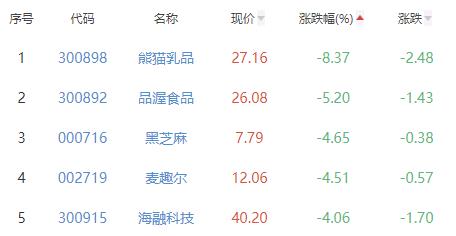 食品加工制造板块跌0.71% 惠发食品涨10.03%居首