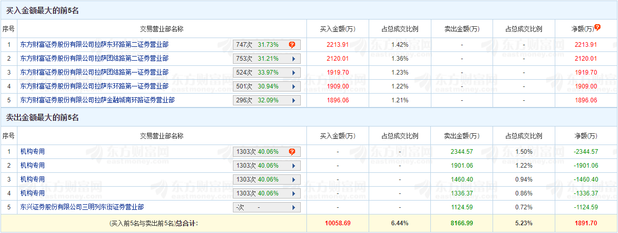 浙江荣泰龙虎榜：4家机构进卖出前5 净卖出共7042万元