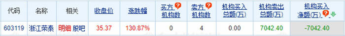 浙江荣泰龙虎榜：4家机构进卖出前5 净卖出共7042万元